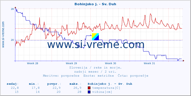 POVPREČJE :: Bohinjsko j. - Sv. Duh :: temperatura | pretok | višina :: zadnji mesec / 2 uri.