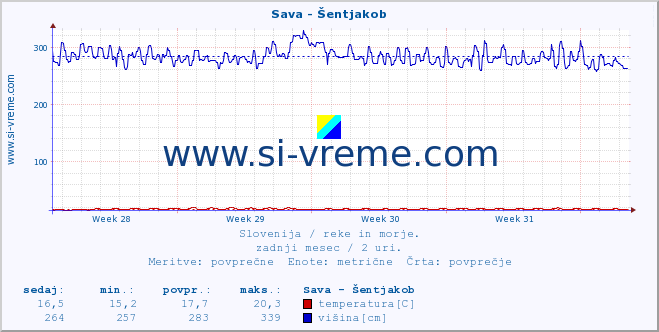 POVPREČJE :: Sava - Šentjakob :: temperatura | pretok | višina :: zadnji mesec / 2 uri.