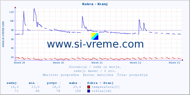 POVPREČJE :: Kokra - Kranj :: temperatura | pretok | višina :: zadnji mesec / 2 uri.