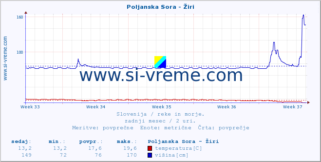 POVPREČJE :: Poljanska Sora - Žiri :: temperatura | pretok | višina :: zadnji mesec / 2 uri.