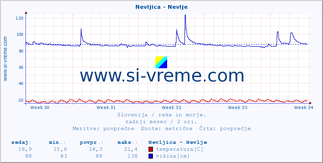 POVPREČJE :: Nevljica - Nevlje :: temperatura | pretok | višina :: zadnji mesec / 2 uri.