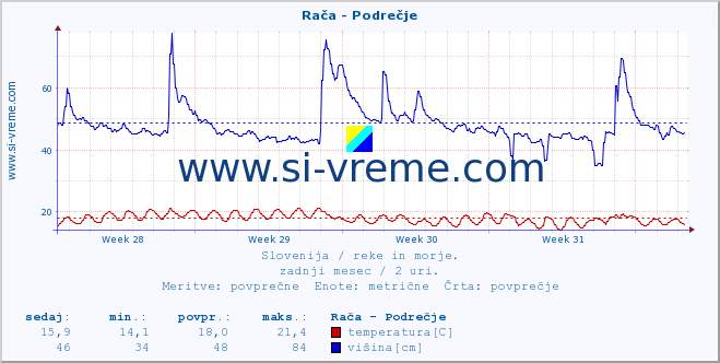 POVPREČJE :: Rača - Podrečje :: temperatura | pretok | višina :: zadnji mesec / 2 uri.