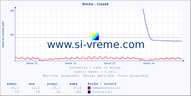 POVPREČJE :: Rinža - Livold :: temperatura | pretok | višina :: zadnji mesec / 2 uri.