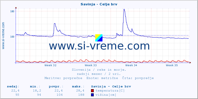 POVPREČJE :: Savinja - Celje brv :: temperatura | pretok | višina :: zadnji mesec / 2 uri.