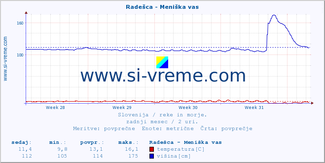 POVPREČJE :: Radešca - Meniška vas :: temperatura | pretok | višina :: zadnji mesec / 2 uri.