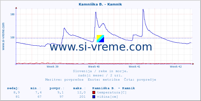 POVPREČJE :: Branica - Branik :: temperatura | pretok | višina :: zadnji mesec / 2 uri.