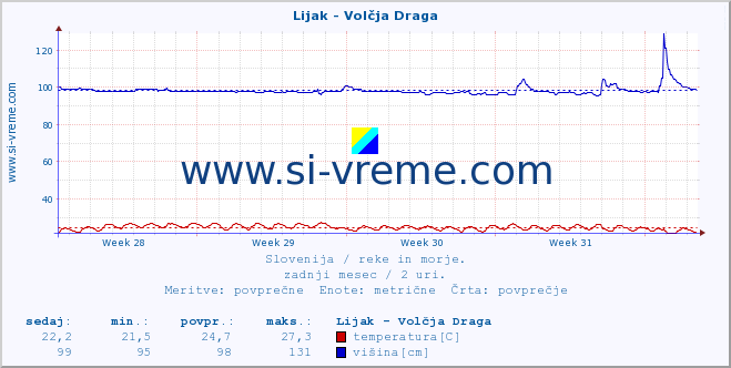 POVPREČJE :: Lijak - Volčja Draga :: temperatura | pretok | višina :: zadnji mesec / 2 uri.