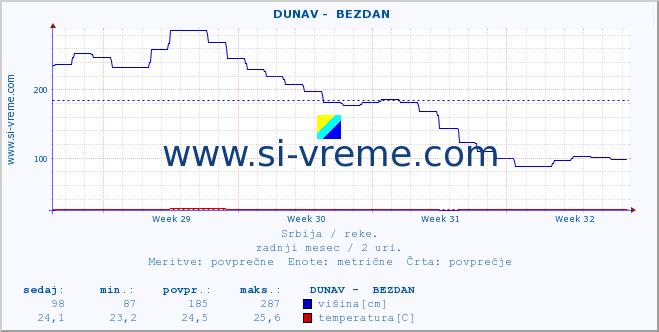 POVPREČJE ::  DUNAV -  BEZDAN :: višina | pretok | temperatura :: zadnji mesec / 2 uri.