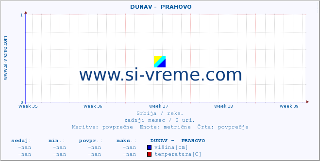 POVPREČJE ::  DUNAV -  PRAHOVO :: višina | pretok | temperatura :: zadnji mesec / 2 uri.