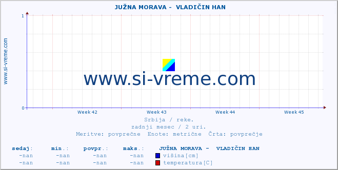 POVPREČJE ::  JUŽNA MORAVA -  VLADIČIN HAN :: višina | pretok | temperatura :: zadnji mesec / 2 uri.