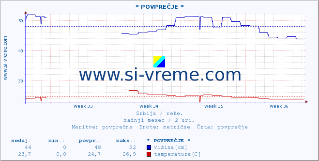 POVPREČJE ::  LJUBATSKA -  BOSILJGRAD :: višina | pretok | temperatura :: zadnji mesec / 2 uri.