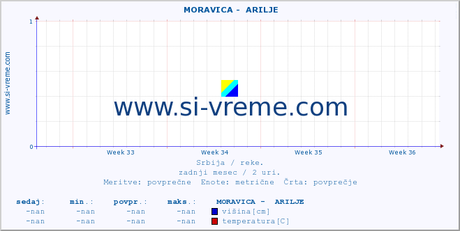 POVPREČJE ::  MORAVICA -  ARILJE :: višina | pretok | temperatura :: zadnji mesec / 2 uri.