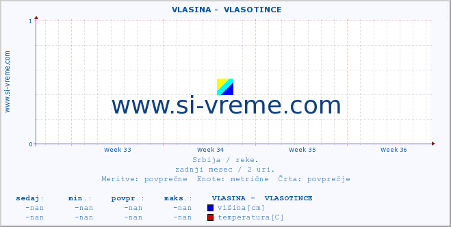 POVPREČJE ::  VLASINA -  VLASOTINCE :: višina | pretok | temperatura :: zadnji mesec / 2 uri.