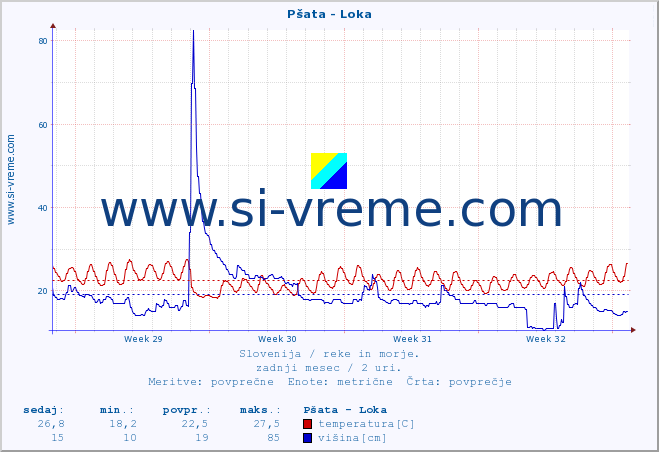 POVPREČJE :: Pšata - Loka :: temperatura | pretok | višina :: zadnji mesec / 2 uri.