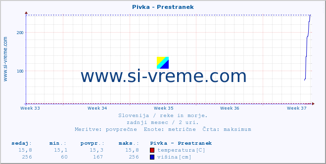 POVPREČJE :: Pivka - Prestranek :: temperatura | pretok | višina :: zadnji mesec / 2 uri.