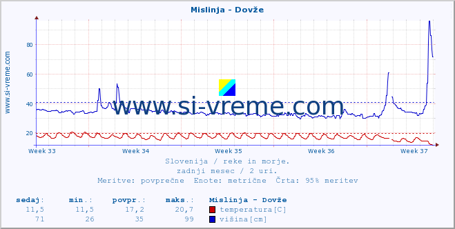 POVPREČJE :: Mislinja - Dovže :: temperatura | pretok | višina :: zadnji mesec / 2 uri.