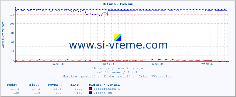 POVPREČJE :: Rižana - Dekani :: temperatura | pretok | višina :: zadnji mesec / 2 uri.