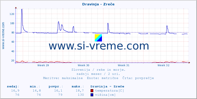 POVPREČJE :: Dravinja - Zreče :: temperatura | pretok | višina :: zadnji mesec / 2 uri.