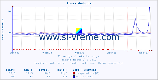 POVPREČJE :: Sora - Medvode :: temperatura | pretok | višina :: zadnji mesec / 2 uri.