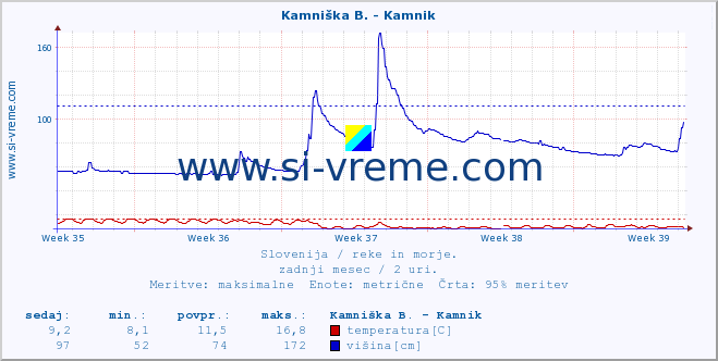 POVPREČJE :: Kamniška B. - Kamnik :: temperatura | pretok | višina :: zadnji mesec / 2 uri.