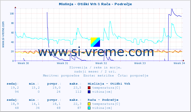 POVPREČJE :: Mislinja - Otiški Vrh & Rača - Podrečje :: temperatura | pretok | višina :: zadnji mesec / 2 uri.