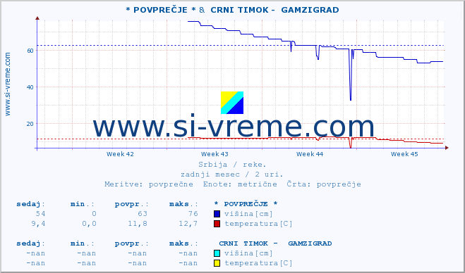 POVPREČJE :: * POVPREČJE * &  CRNI TIMOK -  GAMZIGRAD :: višina | pretok | temperatura :: zadnji mesec / 2 uri.