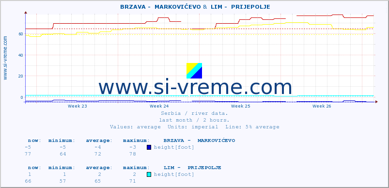  ::  BRZAVA -  MARKOVIĆEVO &  LIM -  PRIJEPOLJE :: height |  |  :: last month / 2 hours.