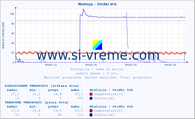 POVPREČJE :: Mislinja - Otiški Vrh :: temperatura | pretok | višina :: zadnji mesec / 2 uri.