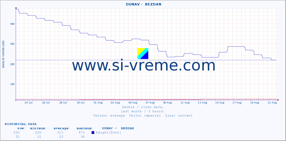  ::  DUNAV -  BEZDAN :: height |  |  :: last month / 2 hours.