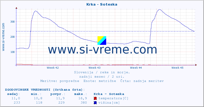 POVPREČJE :: Krka - Soteska :: temperatura | pretok | višina :: zadnji mesec / 2 uri.