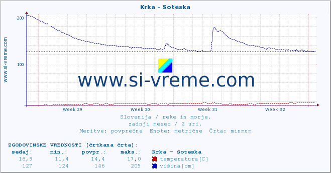 POVPREČJE :: Krka - Soteska :: temperatura | pretok | višina :: zadnji mesec / 2 uri.