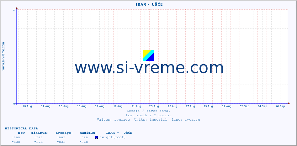  ::  IBAR -  UŠĆE :: height |  |  :: last month / 2 hours.