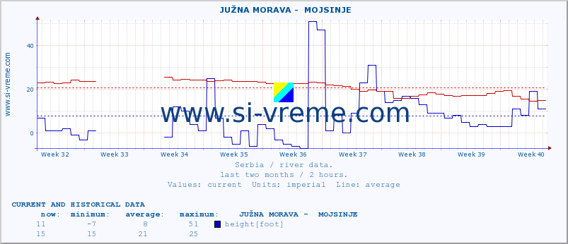  ::  JUŽNA MORAVA -  MOJSINJE :: height |  |  :: last two months / 2 hours.