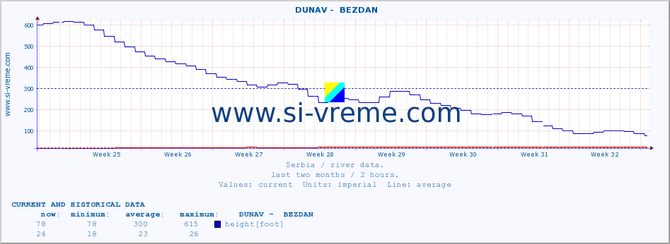  ::  DUNAV -  BEZDAN :: height |  |  :: last two months / 2 hours.