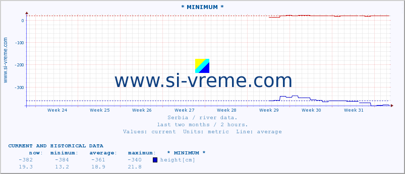  :: * MINIMUM* :: height |  |  :: last two months / 2 hours.