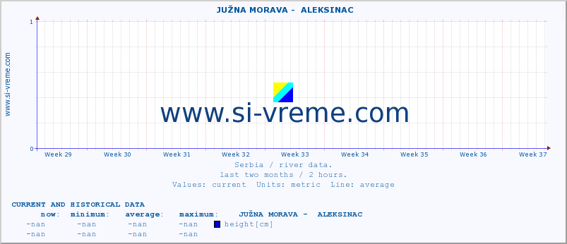  ::  JUŽNA MORAVA -  ALEKSINAC :: height |  |  :: last two months / 2 hours.