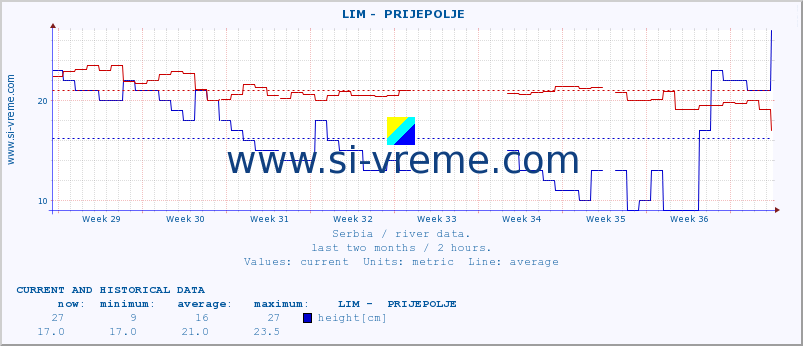  ::  LIM -  PRIJEPOLJE :: height |  |  :: last two months / 2 hours.