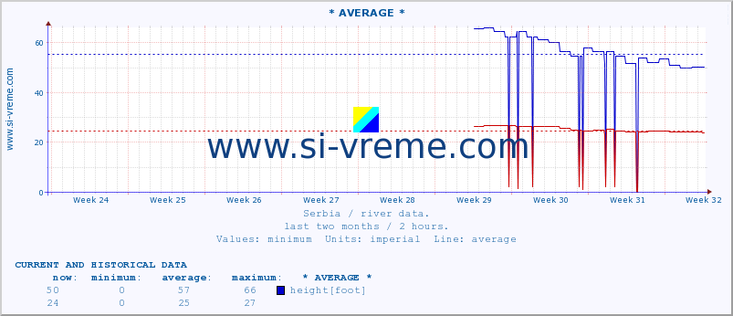  :: * AVERAGE * :: height |  |  :: last two months / 2 hours.