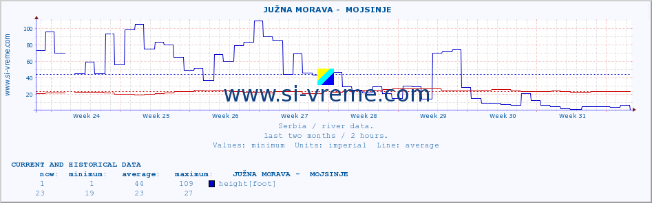  ::  JUŽNA MORAVA -  MOJSINJE :: height |  |  :: last two months / 2 hours.