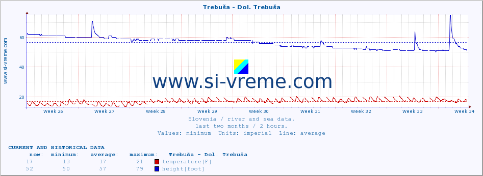  :: Trebuša - Dol. Trebuša :: temperature | flow | height :: last two months / 2 hours.