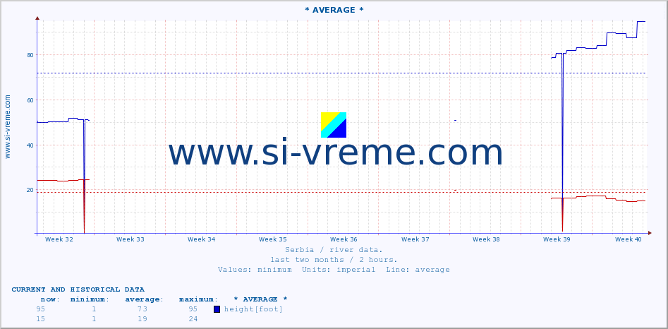  :: * AVERAGE * :: height |  |  :: last two months / 2 hours.