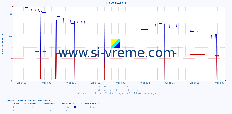  :: * AVERAGE * :: height |  |  :: last two months / 2 hours.