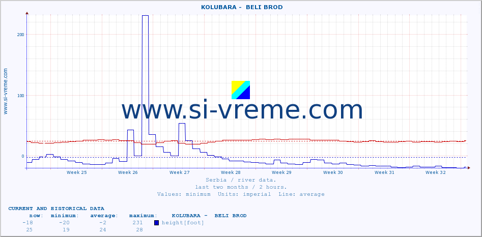  ::  KOLUBARA -  BELI BROD :: height |  |  :: last two months / 2 hours.