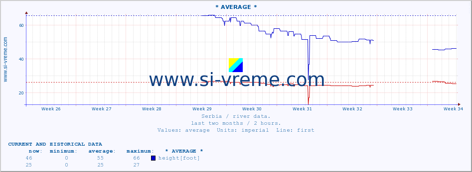  :: * AVERAGE * :: height |  |  :: last two months / 2 hours.