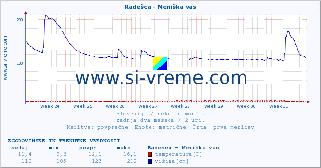 POVPREČJE :: Radešca - Meniška vas :: temperatura | pretok | višina :: zadnja dva meseca / 2 uri.