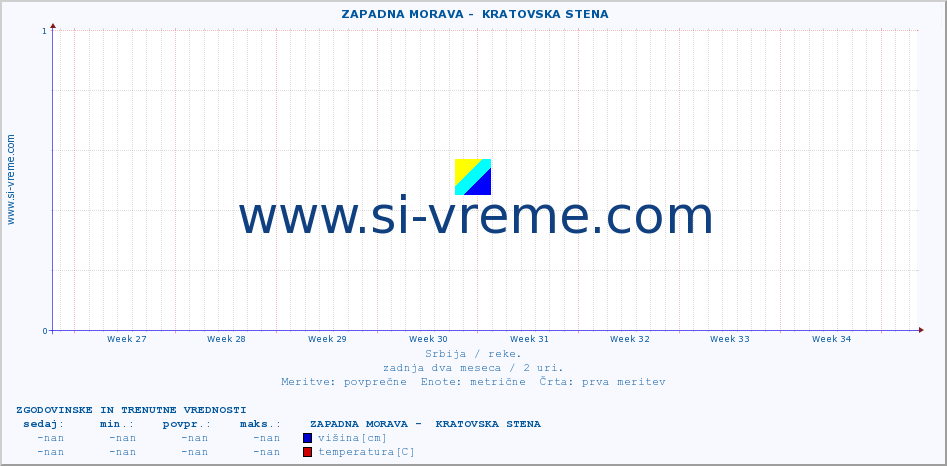 POVPREČJE ::  ZAPADNA MORAVA -  KRATOVSKA STENA :: višina | pretok | temperatura :: zadnja dva meseca / 2 uri.