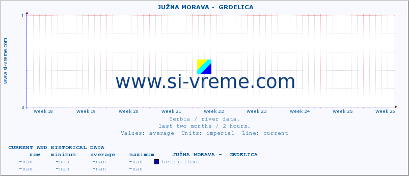  ::  JUŽNA MORAVA -  GRDELICA :: height |  |  :: last two months / 2 hours.