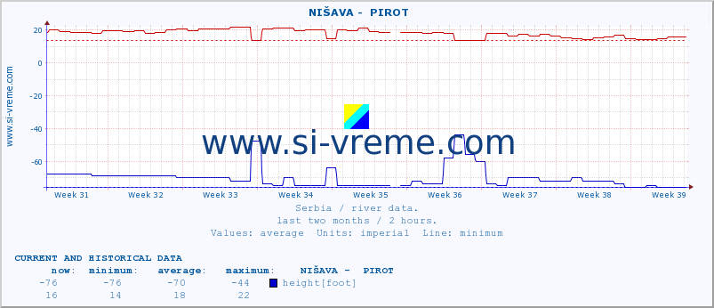  ::  NIŠAVA -  PIROT :: height |  |  :: last two months / 2 hours.