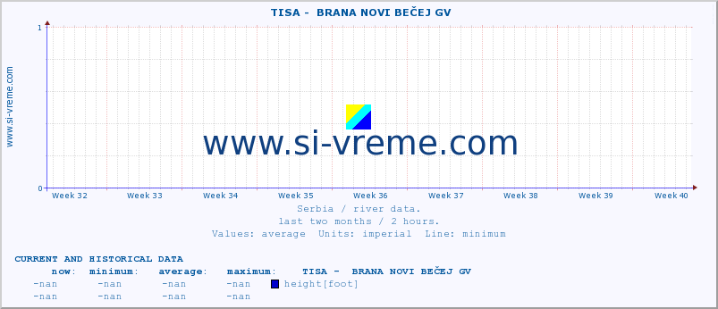  ::  TISA -  BRANA NOVI BEČEJ GV :: height |  |  :: last two months / 2 hours.