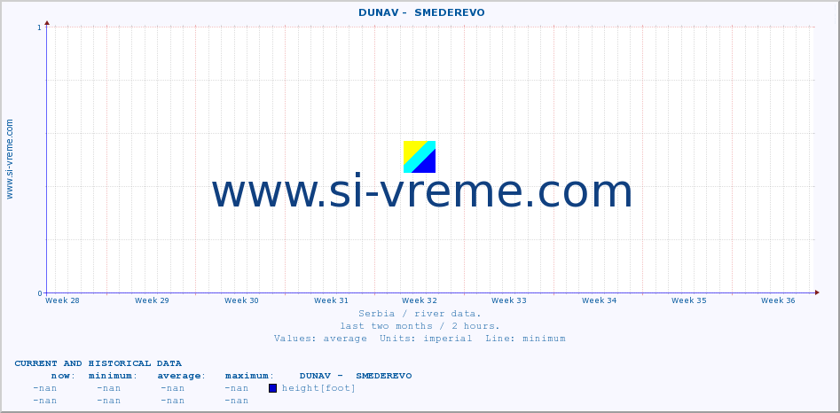  ::  DUNAV -  SMEDEREVO :: height |  |  :: last two months / 2 hours.